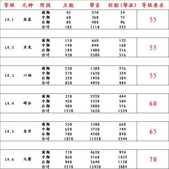 桃花源记玩家收集：各阶级元神统计一览_DD220游戏联盟