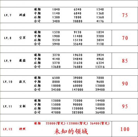桃花源记玩家收集：各阶级元神统计表一览