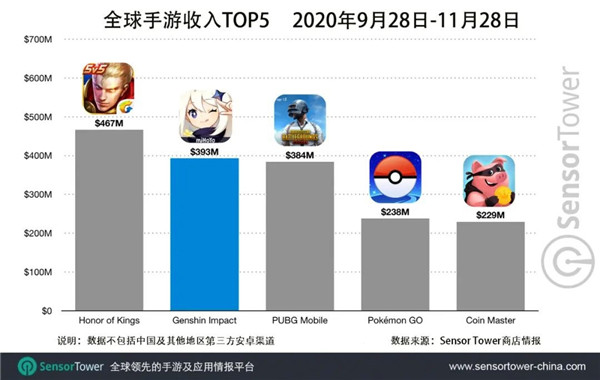 《原神》移动端2个月预估收入达3.93亿美元_DD220游戏联盟