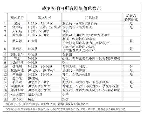 战争交响曲尼菲林传奇全剧情角色盘点_DD220游戏联盟