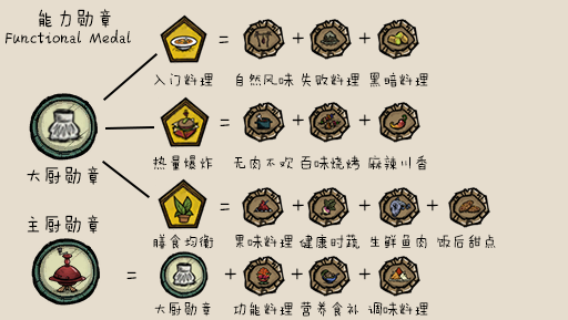 饥荒能力勋章蒙昧勋章题库大全 正确答案分享_DD220游戏联盟