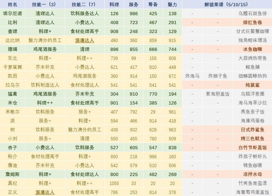 潜水员戴夫全员工属性及技能表分享_DD220游戏联盟