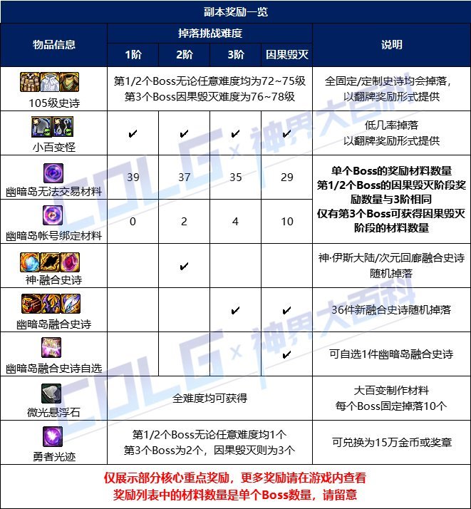 dnf幽暗岛材料奖励数量介绍_DD220游戏联盟