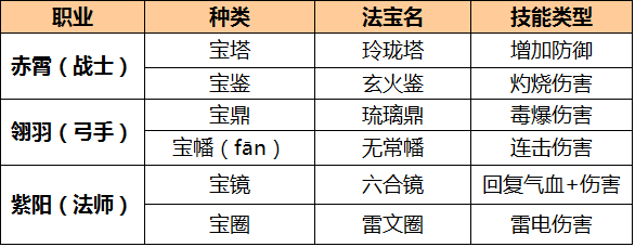 法宝系统大揭秘_DD220游戏联盟