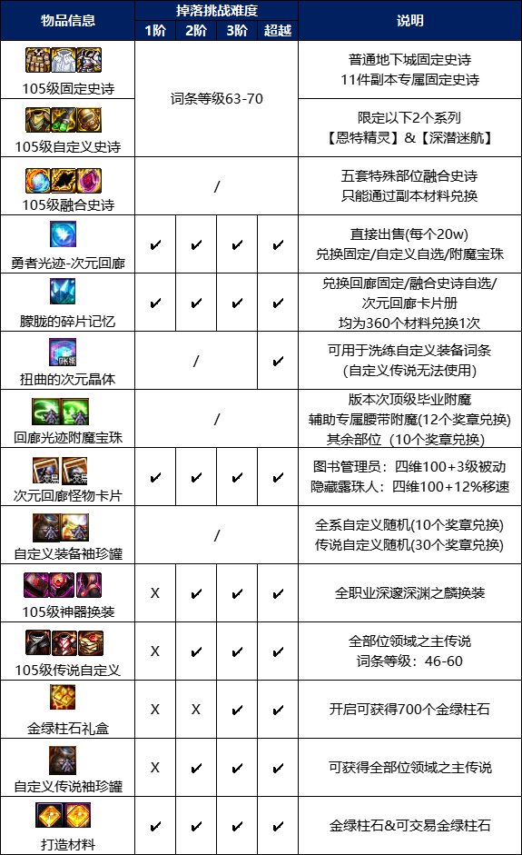 dnf次元回廊各阶段奖励详解 各阶段奖励是什么_DD220游戏联盟