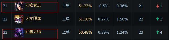 6.15上单英雄哪家最强 武器刀妹褪去光环_DD220游戏联盟