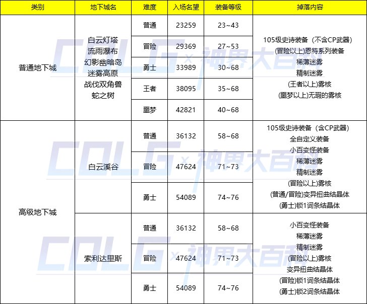 dnf神界地图奖励及名望要求大全_DD220游戏联盟