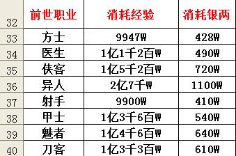 从点修成本选择前世职业:方士和射手最佳_DD220游戏联盟