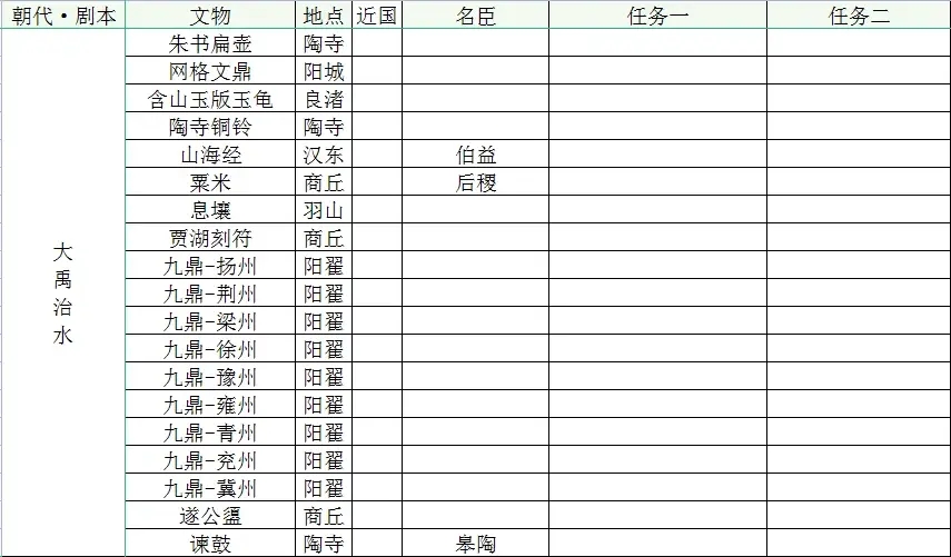 无悔华夏大禹治水全文物分布地点_DD220游戏联盟