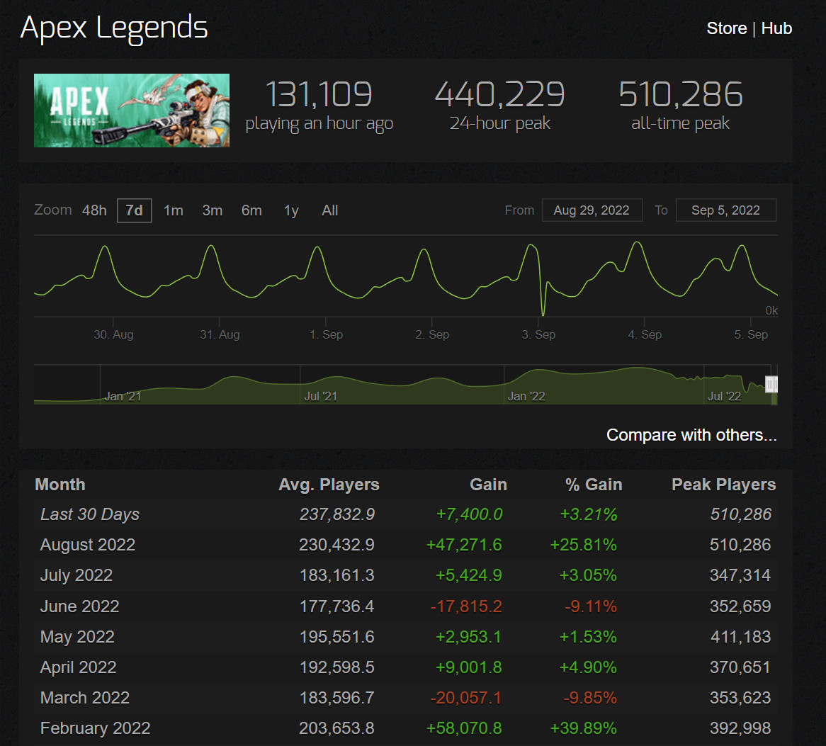 Apex英雄 再创新纪录 8月Steam最低每日峰值接近33万_DD220游戏联盟