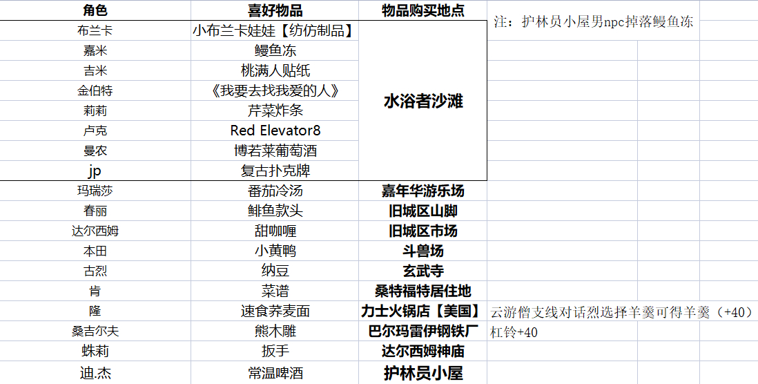 街头霸王6好感礼物全角色送礼攻略_DD220游戏联盟