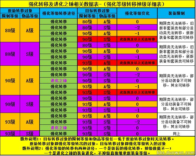 龙之谷强化等级转移掉级 详细数据一览_DD220游戏联盟