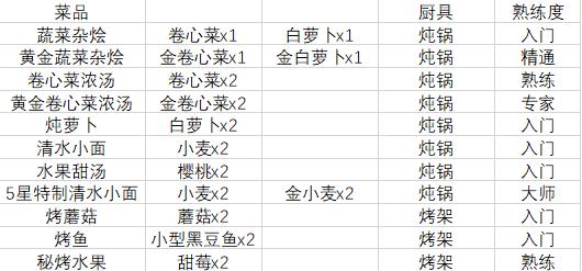 牧野之歌菜谱一览 菜谱配方分享_DD220游戏联盟