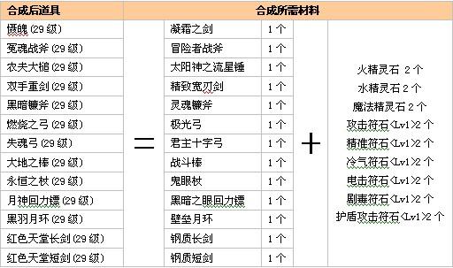 霸王II 物品合成_DD220游戏联盟