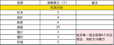 星球重启精力消耗查询表 各地图消耗所需数值一览_DD220游戏联盟
