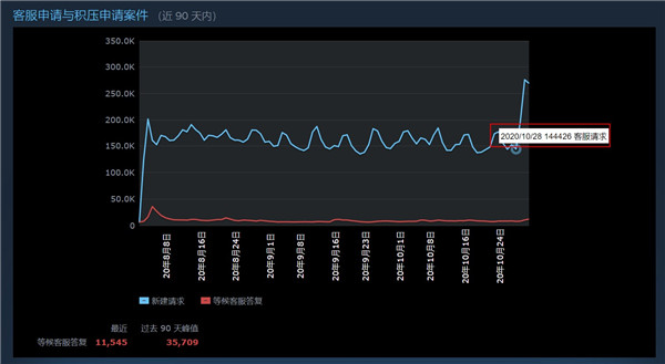 Steam出现退款潮 疑因《赛博朋克2077》跳票引起_DD220游戏联盟