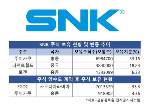 沙特王储收购《拳皇》开发商SNK大量股份_DD220游戏联盟