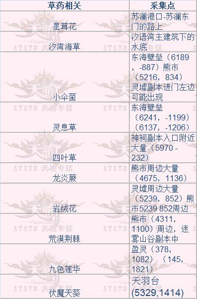 天谕草药采集点坐标一览_DD220游戏联盟