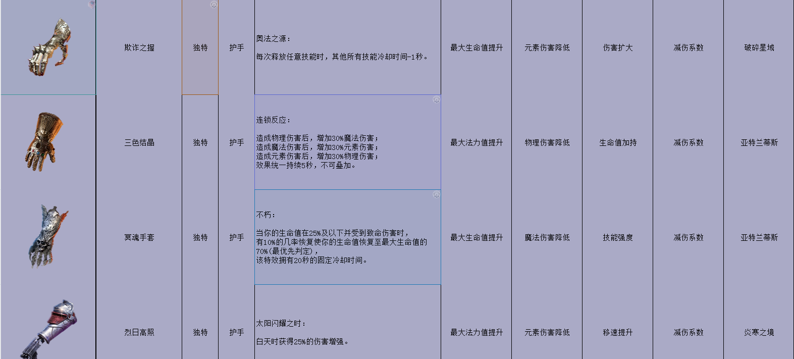 dota2荒狱存档装备属性及掉落大全_DD220游戏联盟