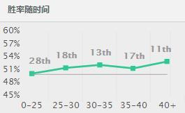 《英雄联盟》6.16上单刀妹依旧抢眼 带线套路玩坏对方_DD220游戏联盟
