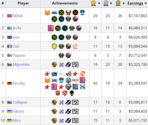 dota2选手奖金排行榜TOP10分享_DD220游戏联盟