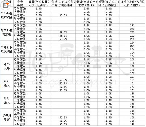 AGE外服资讯 关于首饰数据详细的对比展示_DD220游戏联盟