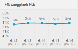 《英雄联盟》上单穿甲流我只服他 船长一套就是秒杀！_DD220游戏联盟