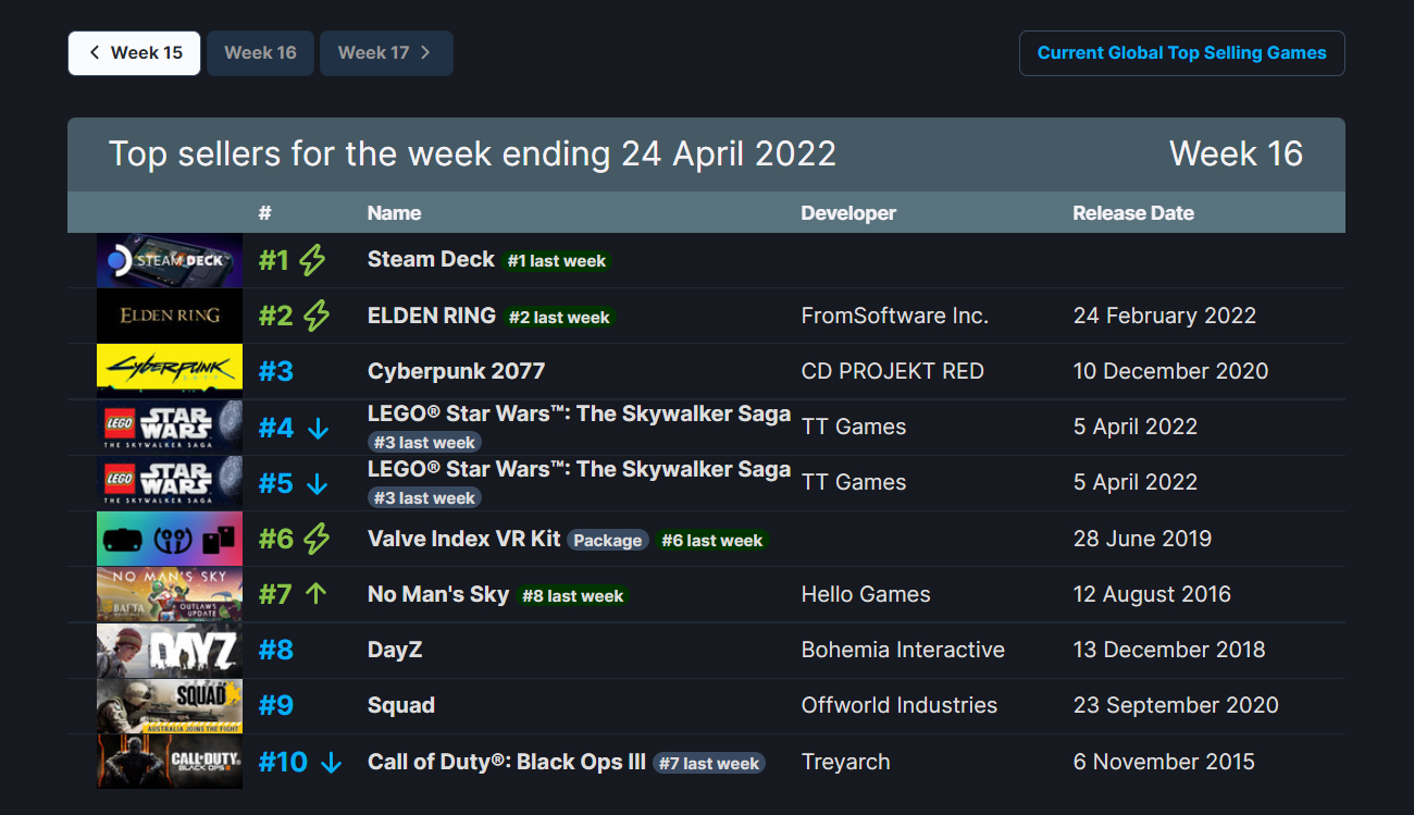 《艾尔登法环》和上周排名相同 Steam新一周销量排行_DD220游戏联盟
