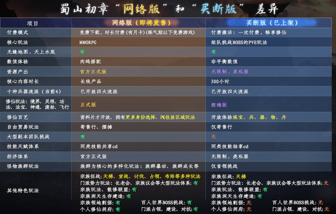 蜀山初章网络版和买断版区别详解_DD220游戏联盟