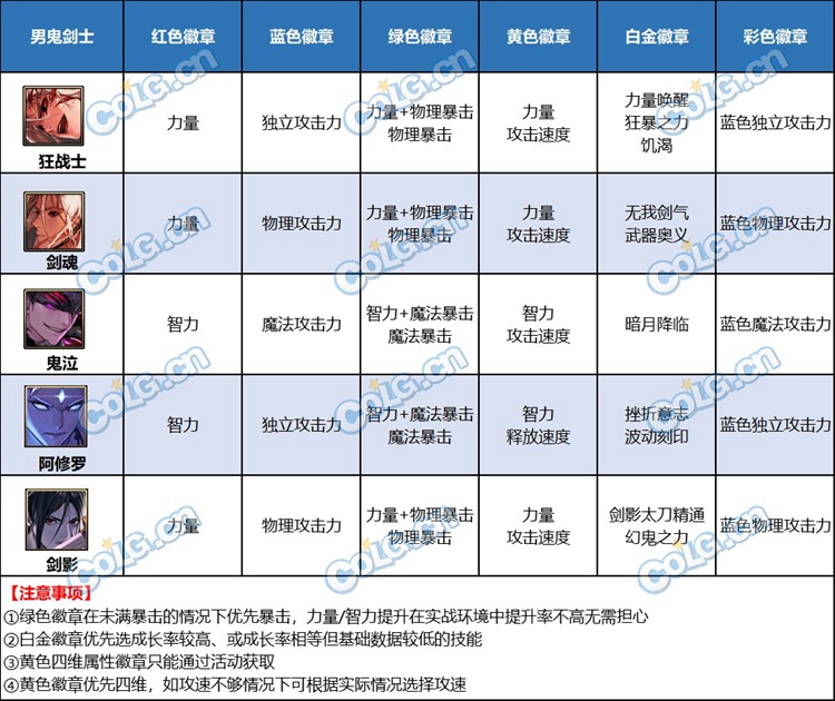 dnf全职业白金徽章选择和Buff攻略 各职业徽章怎么选_DD220游戏联盟