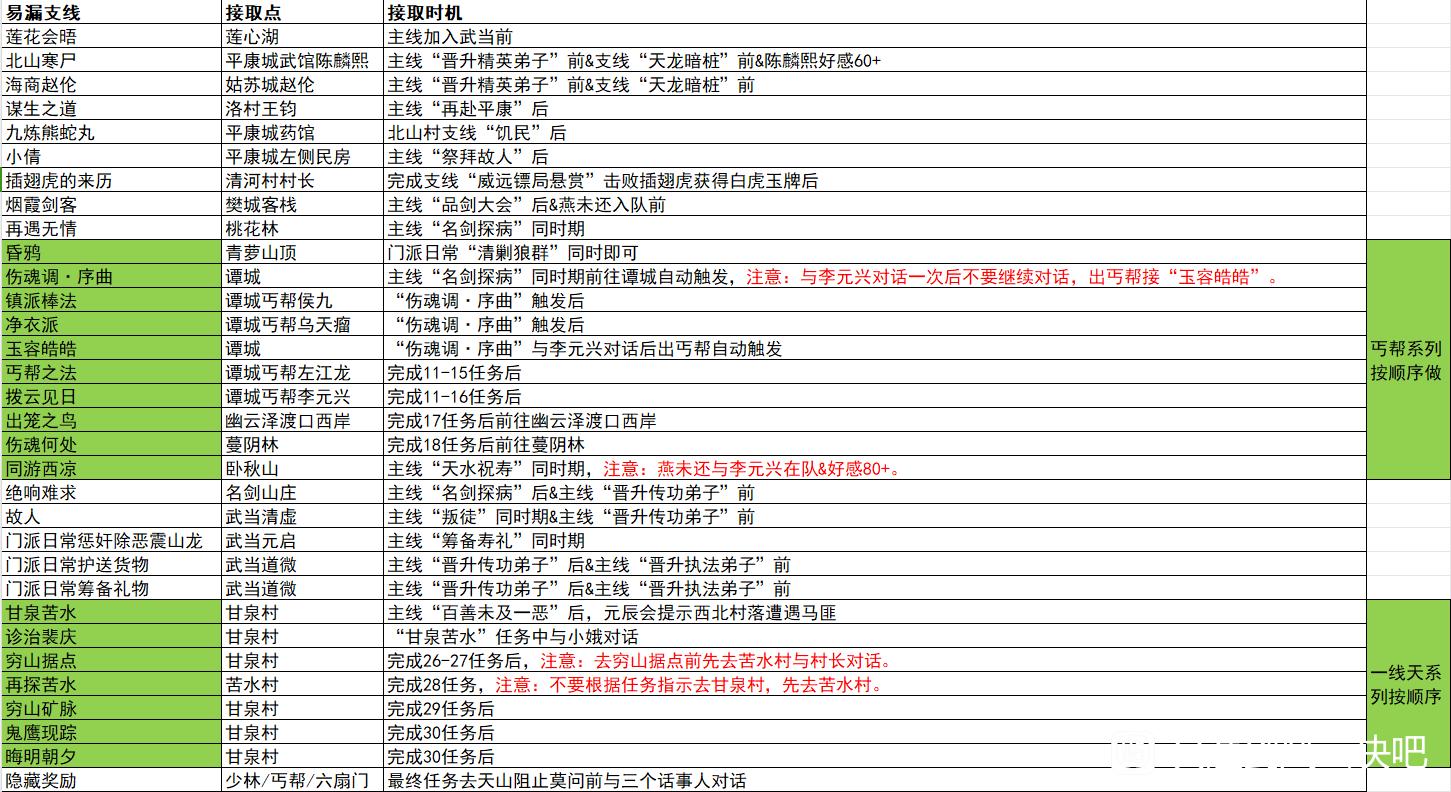 逸剑风云决容易错过支线任务触发汇总_DD220游戏联盟