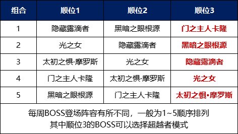 dnf次元回廊BOSS每周轮换顺序详解_DD220游戏联盟