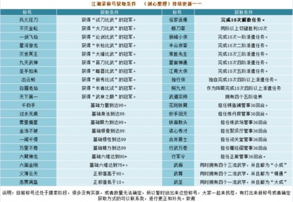 江湖录全部称号汇总及获取方法攻略分享_DD220游戏联盟