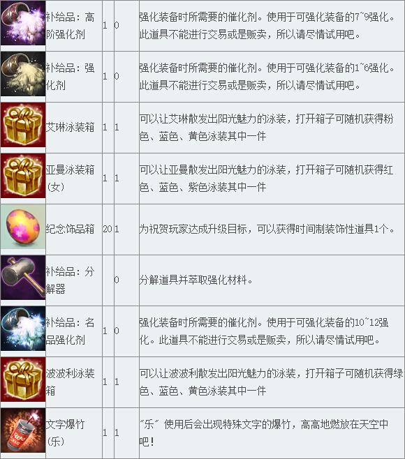 《TERA》 普通道具 魔法道具（2）_DD220游戏联盟