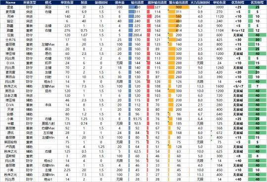守望先锋各英雄DPS数据列表：谁破盾最快?_DD220游戏联盟