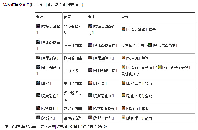 魔兽6.0专业技能攻略：WOD钓鱼全面指南_DD220游戏联盟