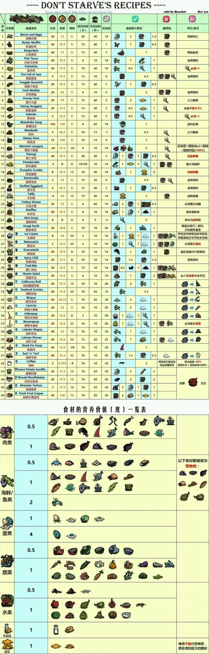 饥荒新家园食谱配方大全 全料理效果及制作方法_DD220游戏联盟