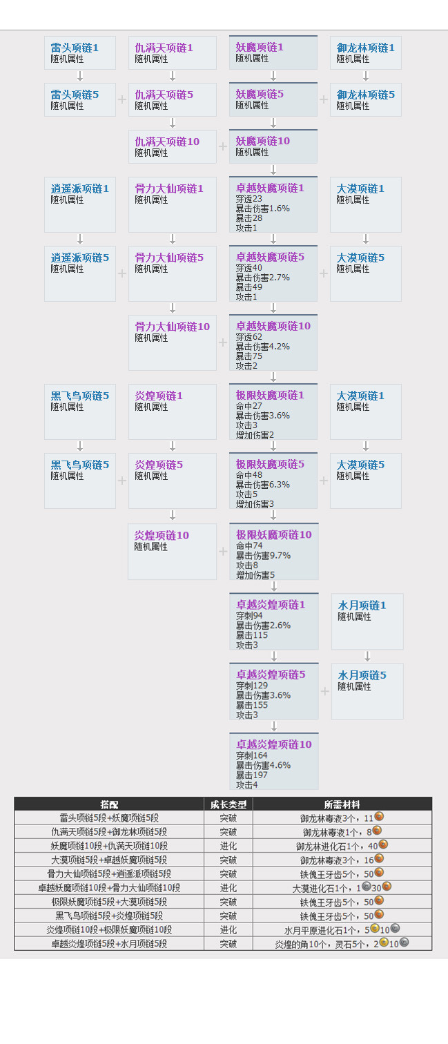 剑灵项链进化树与喂养狗粮建议_DD220游戏联盟