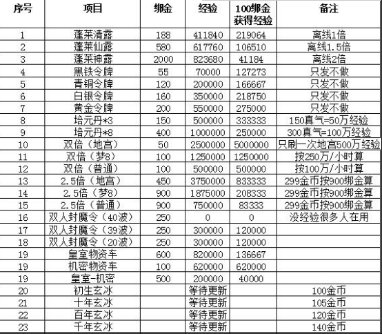 数据帝教你吸经《远征》120级秒升大法_DD220游戏联盟