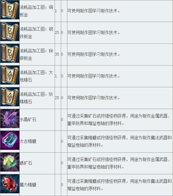 《TERA》道具查询 材料分类（8）_DD220游戏联盟