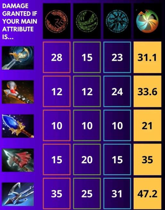 dota2全才英雄攻击力机制讲解_DD220游戏联盟