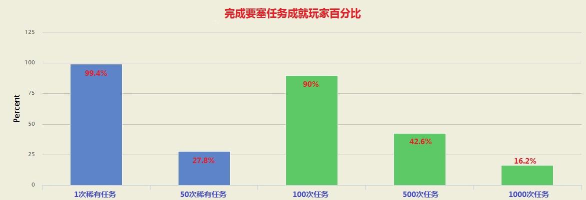 要塞追随者任务统计：16%玩家完成千次随从任务_DD220游戏联盟