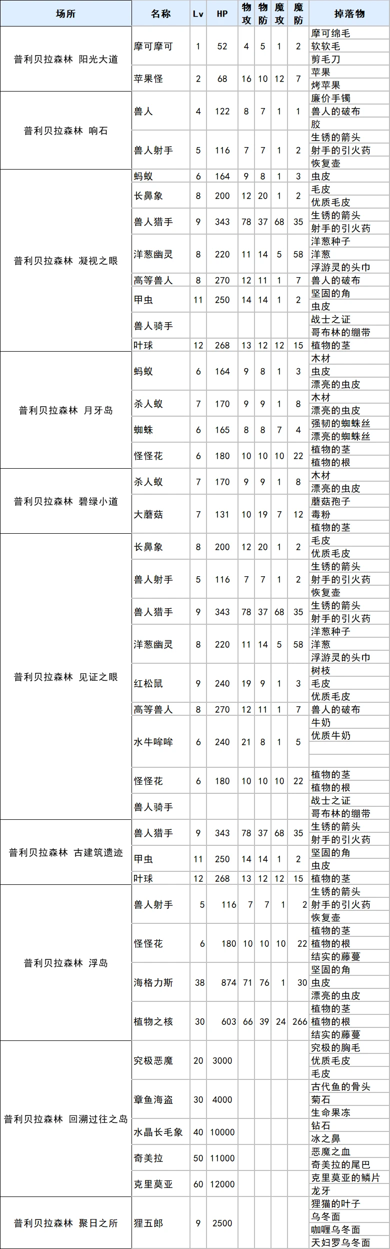 符文工厂3豪华版普利贝拉森林掉落物品汇总_DD220游戏联盟