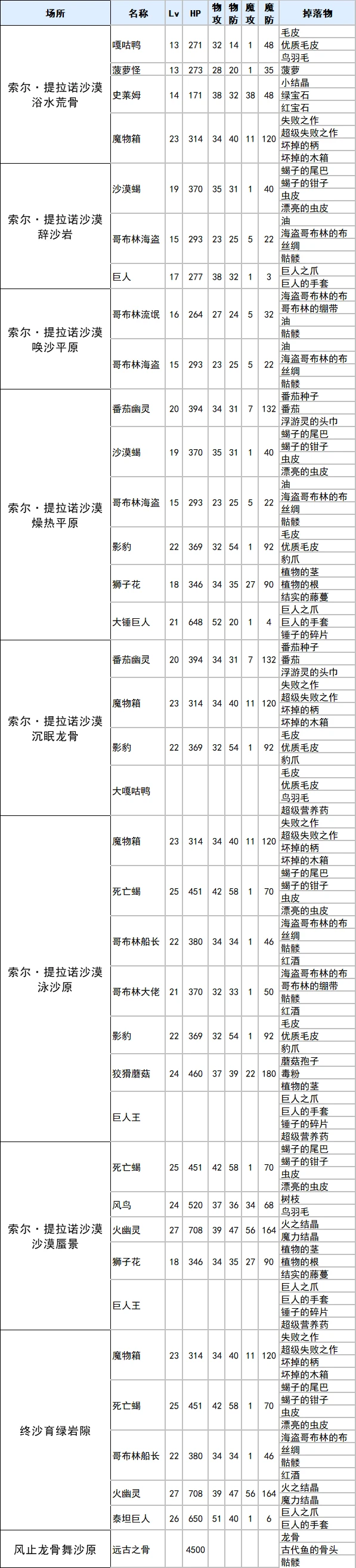 符文工厂3豪华版索尔提拉诺沙漠掉落物品汇总_DD220游戏联盟