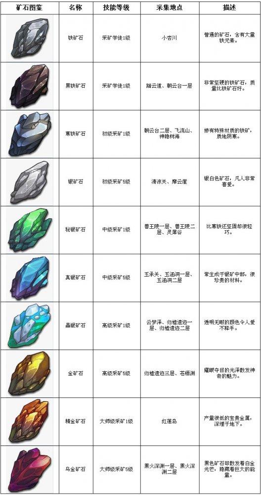 菜鸟入门道具篇：收集整理矿石图鉴一览_DD220游戏联盟