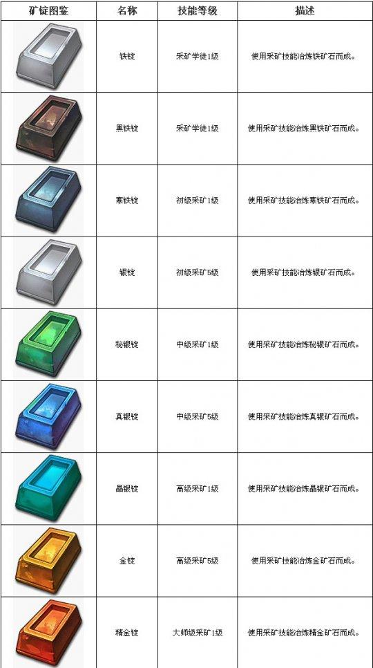 菜鸟入门道具篇:收集整理矿石图鉴一览