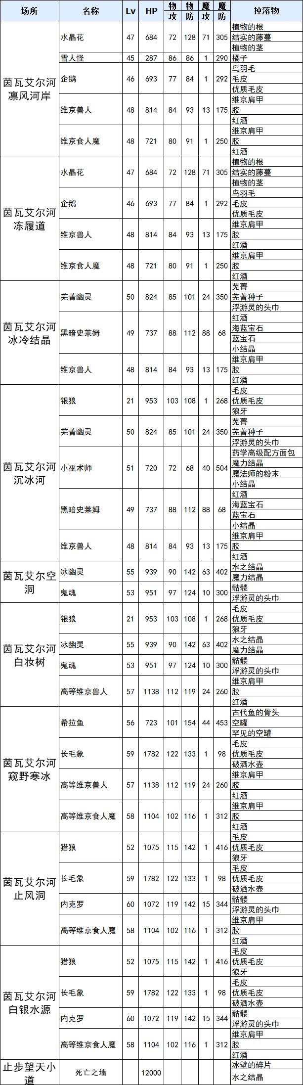 符文工厂3豪华版茵瓦艾尔河全掉落物一览_DD220游戏联盟