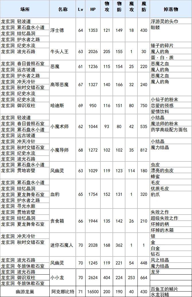 符文工厂3豪华版龙玄洞全物品掉落查询表_DD220游戏联盟