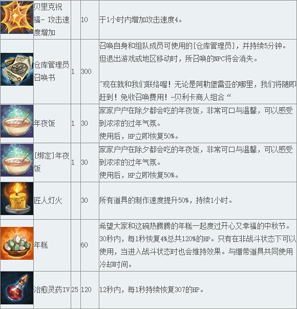 《TERA》道具查询 战斗消耗品（5）_DD220游戏联盟