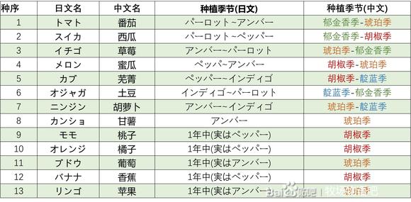 牧场物语Welcome美丽人生种子合成表 全种子合成方法_DD220游戏联盟